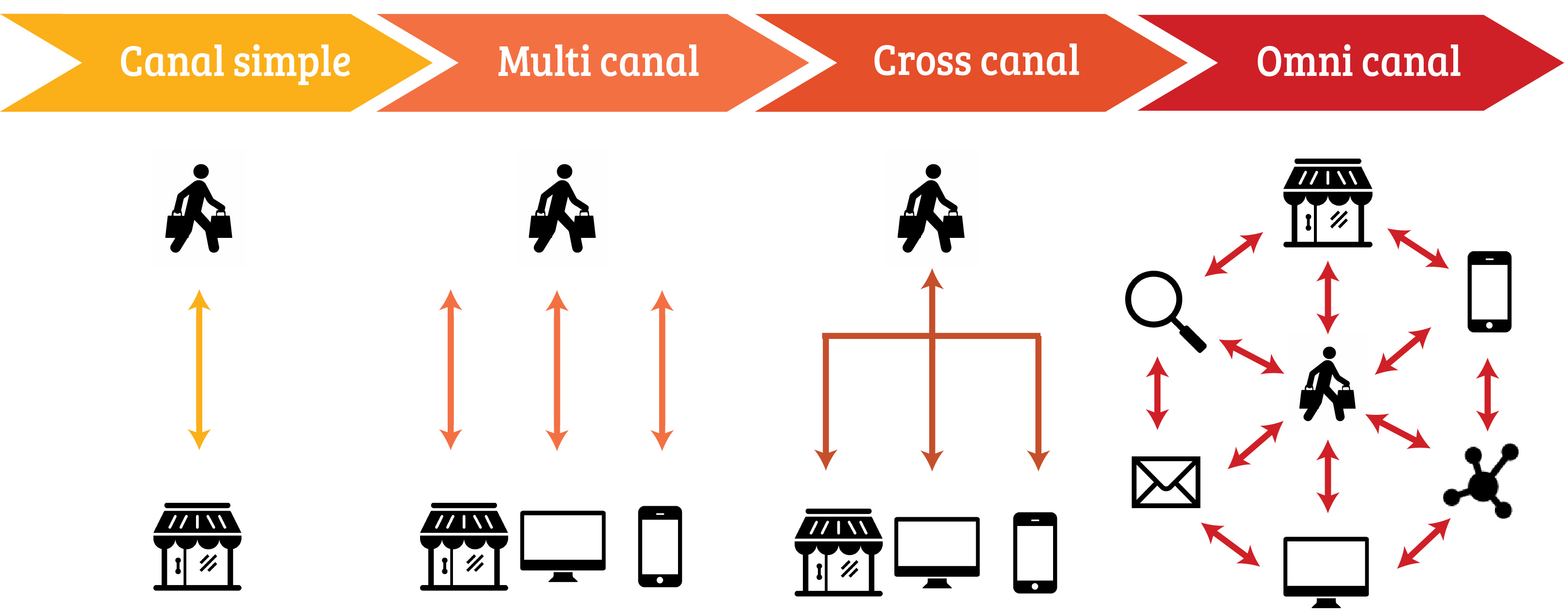 parcours-multicanal-crosscanal-omnicanal