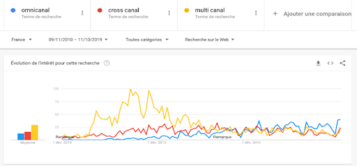 Omnicanal vs Cross canal vs Multi Canal