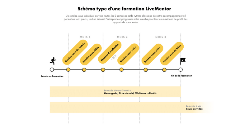LiveMentor: 3 mois pour booster votre projet avec un Mentor Entrepreneur