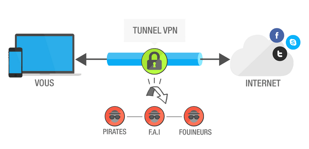 Fonctionnement VPN