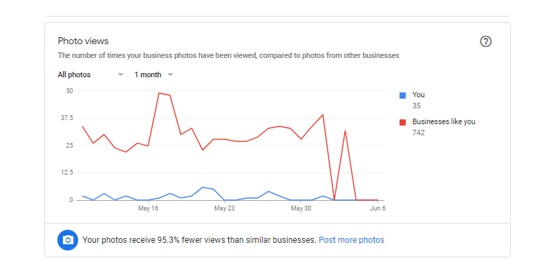 Photo Views on Google My Business analytics