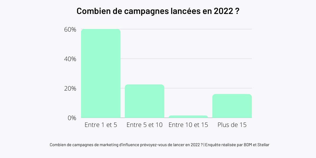Combien de campagnes lancées en 2022
