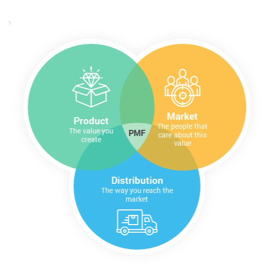 Product market fit schema