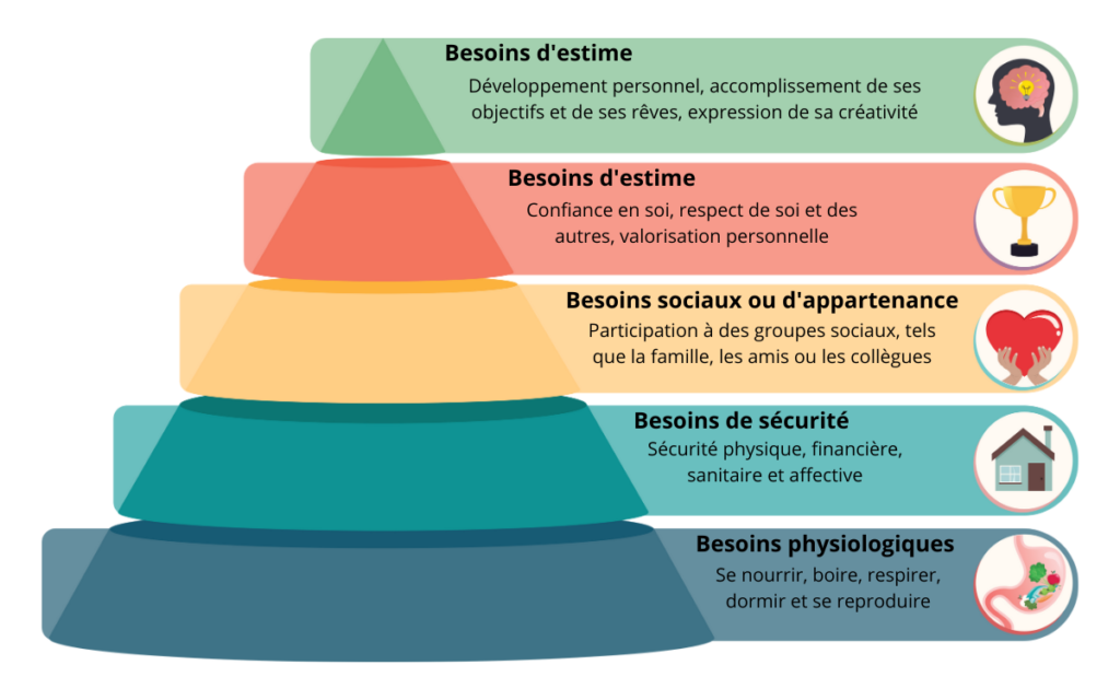 Pyramide de Maslow et des besoins