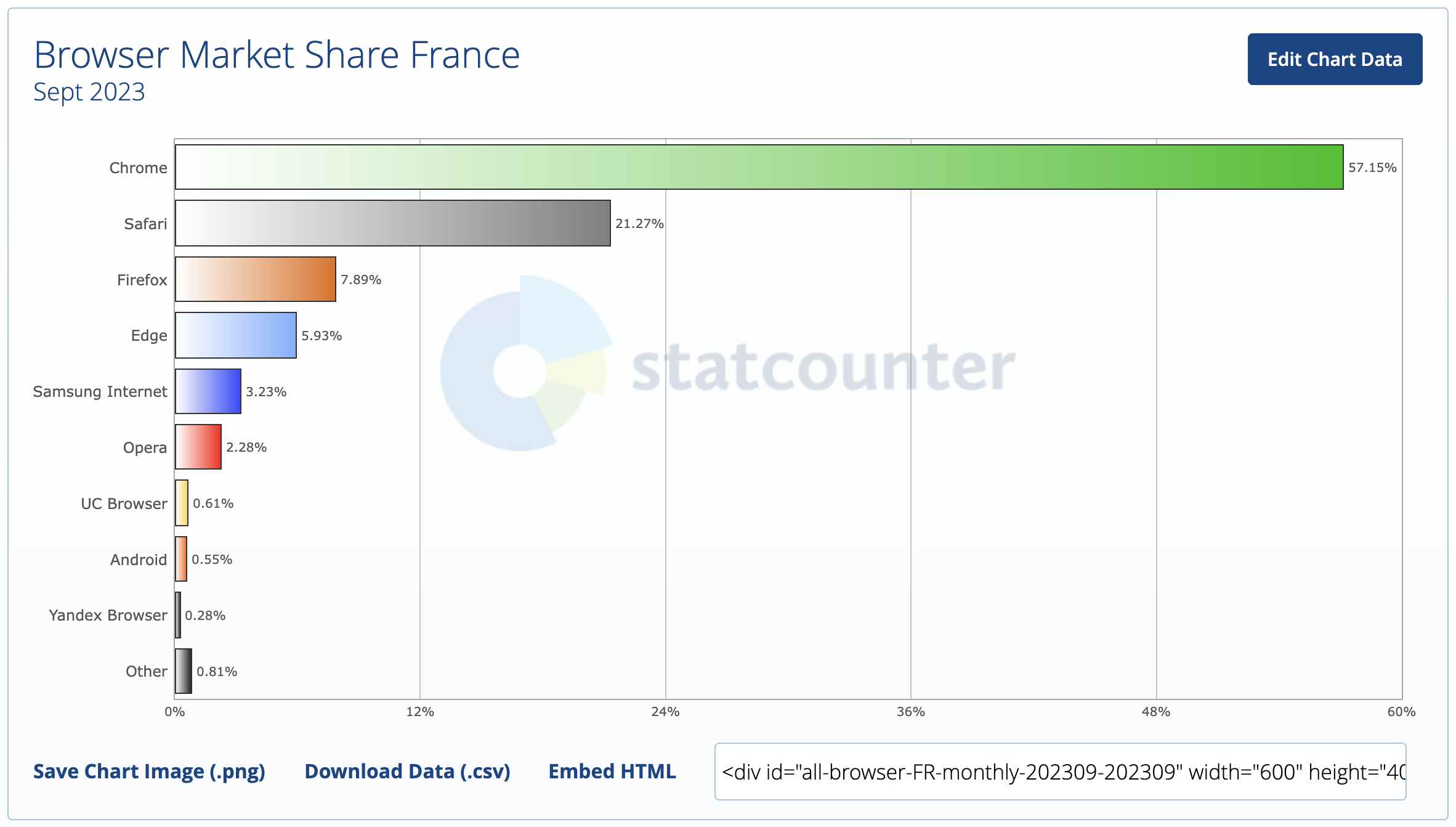 Les navigateurs web les plus populaires en France