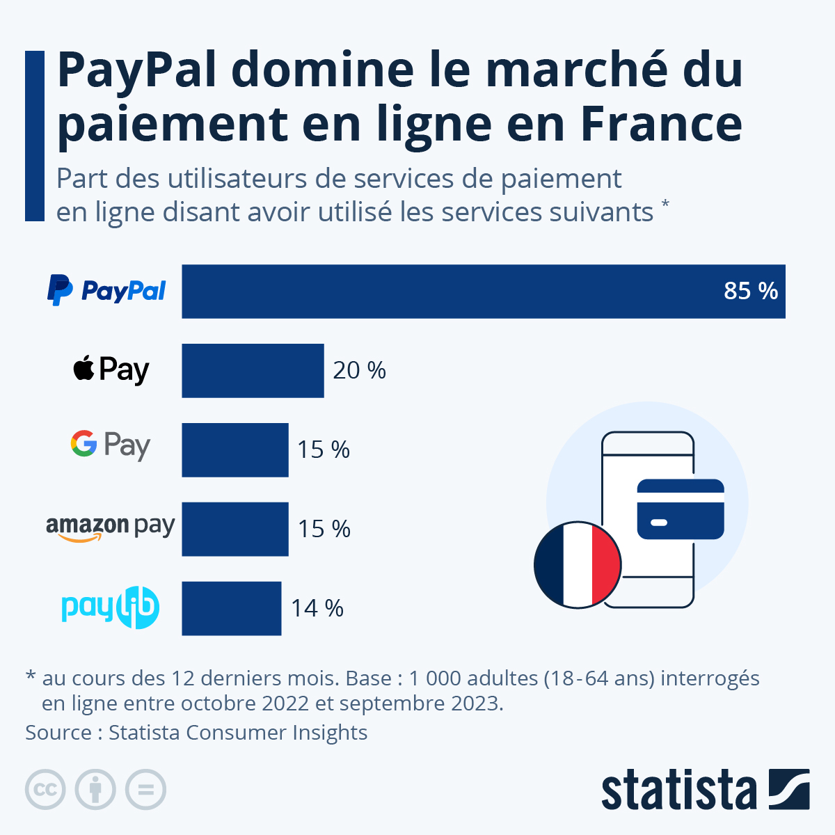 Les services de paiement en ligne les plus populaires en France