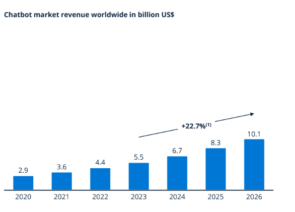 Chatbot market revenue worldwide in billion US$