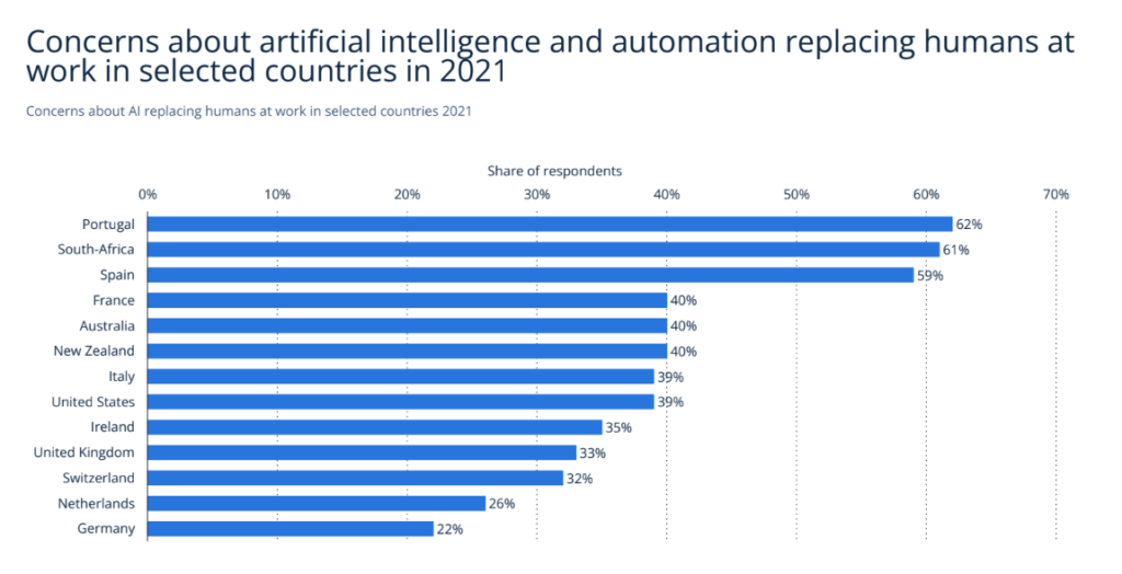 Concerns about artificial intelligence and automation replacing humans at work in selected countries