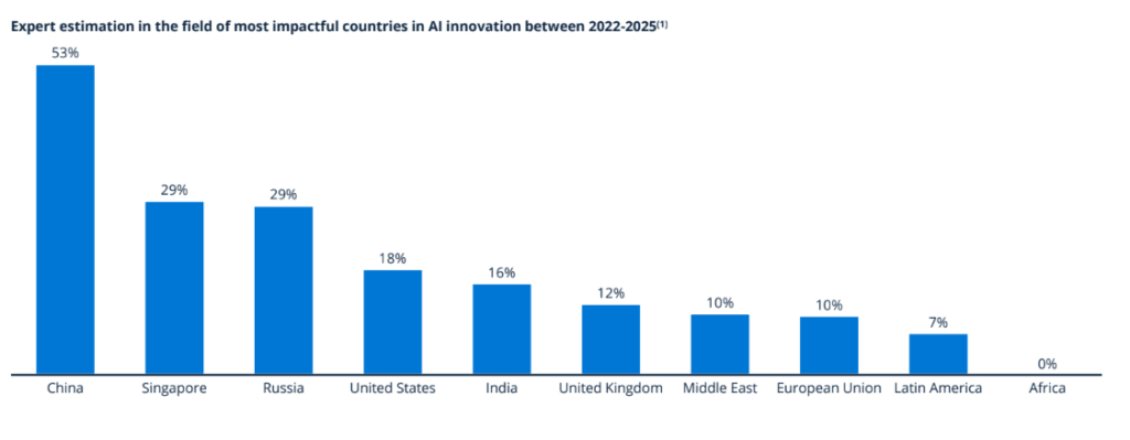 Expert estimation in the field of most impactful countries in AI innovation between 2022-2025