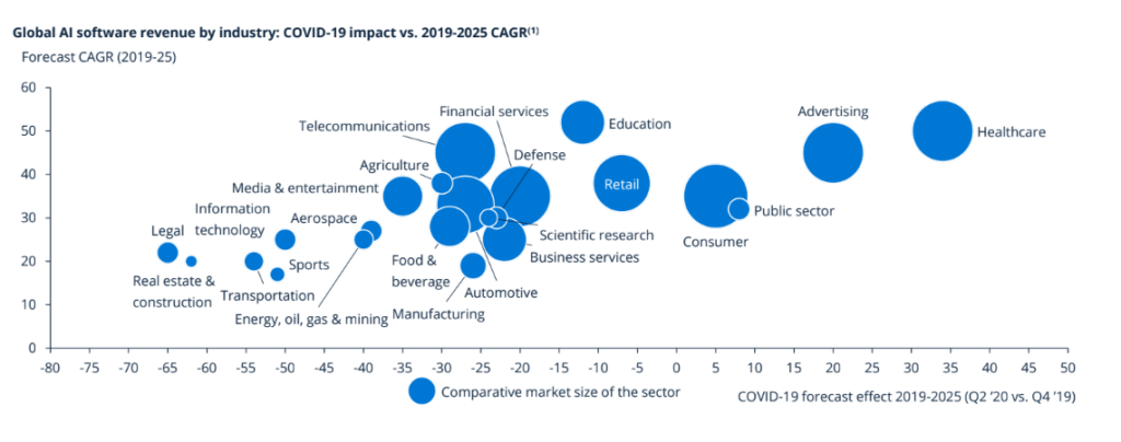 Global AI Software revenue by industry Covid-19 impact vs 2019-2025 CAGR