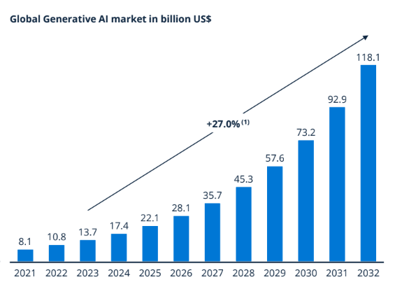 Global Generative AI market in billions USD