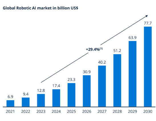 Global Robotic AI market in billion US$