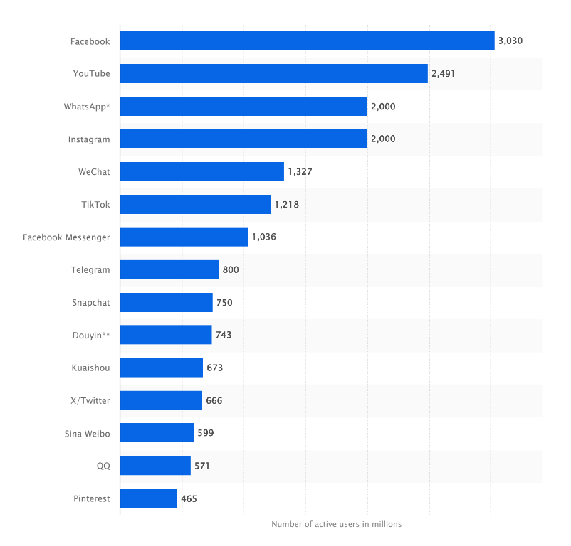 Most popular social networks worldwide as of October 2023, ranked by number of monthly active users (in millions)