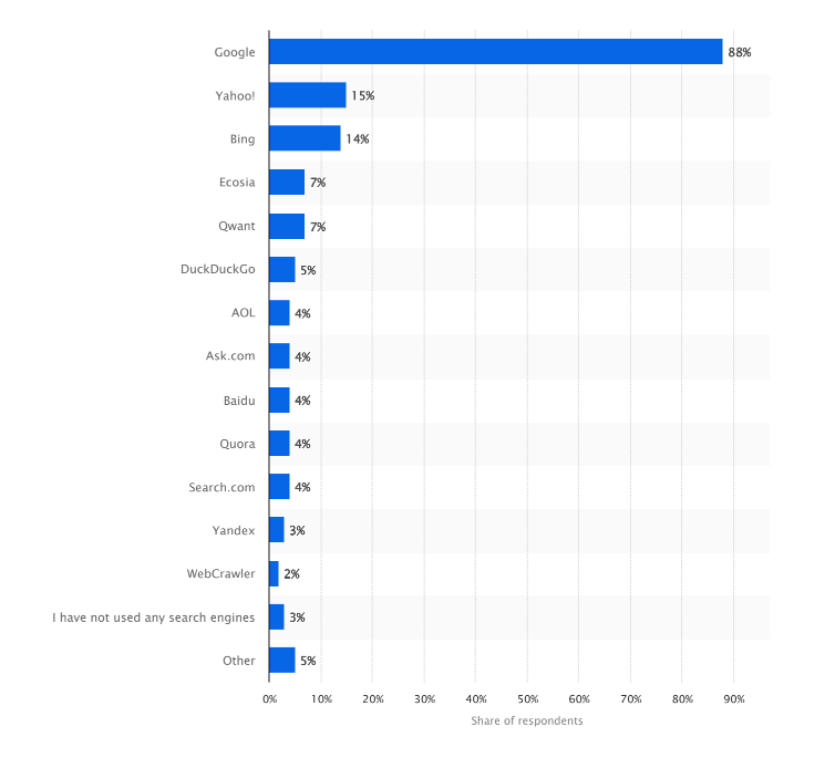 Most used search engines by brand in France 2023