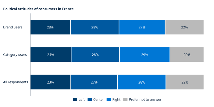 Political attitudes of consumers in France