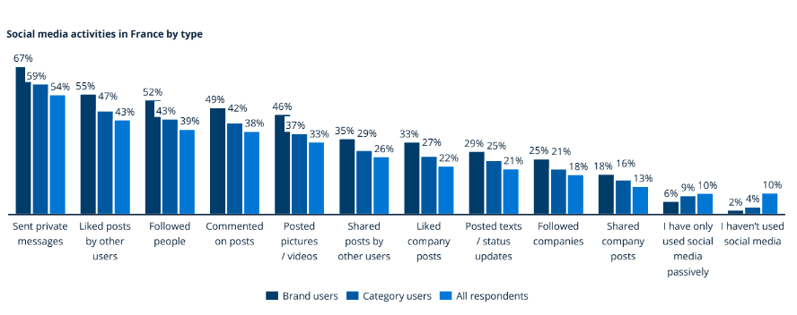 Social media activities in France by type