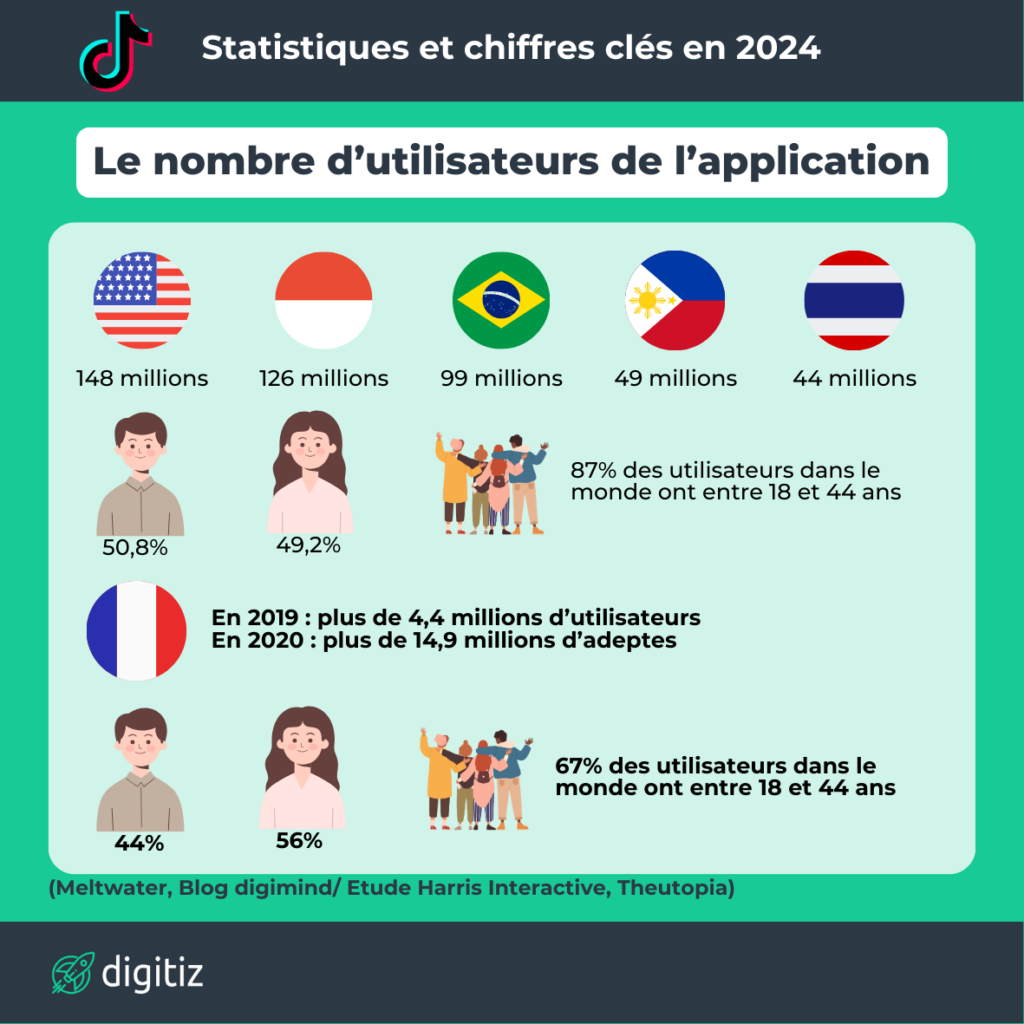 Statistiques TikTok 2