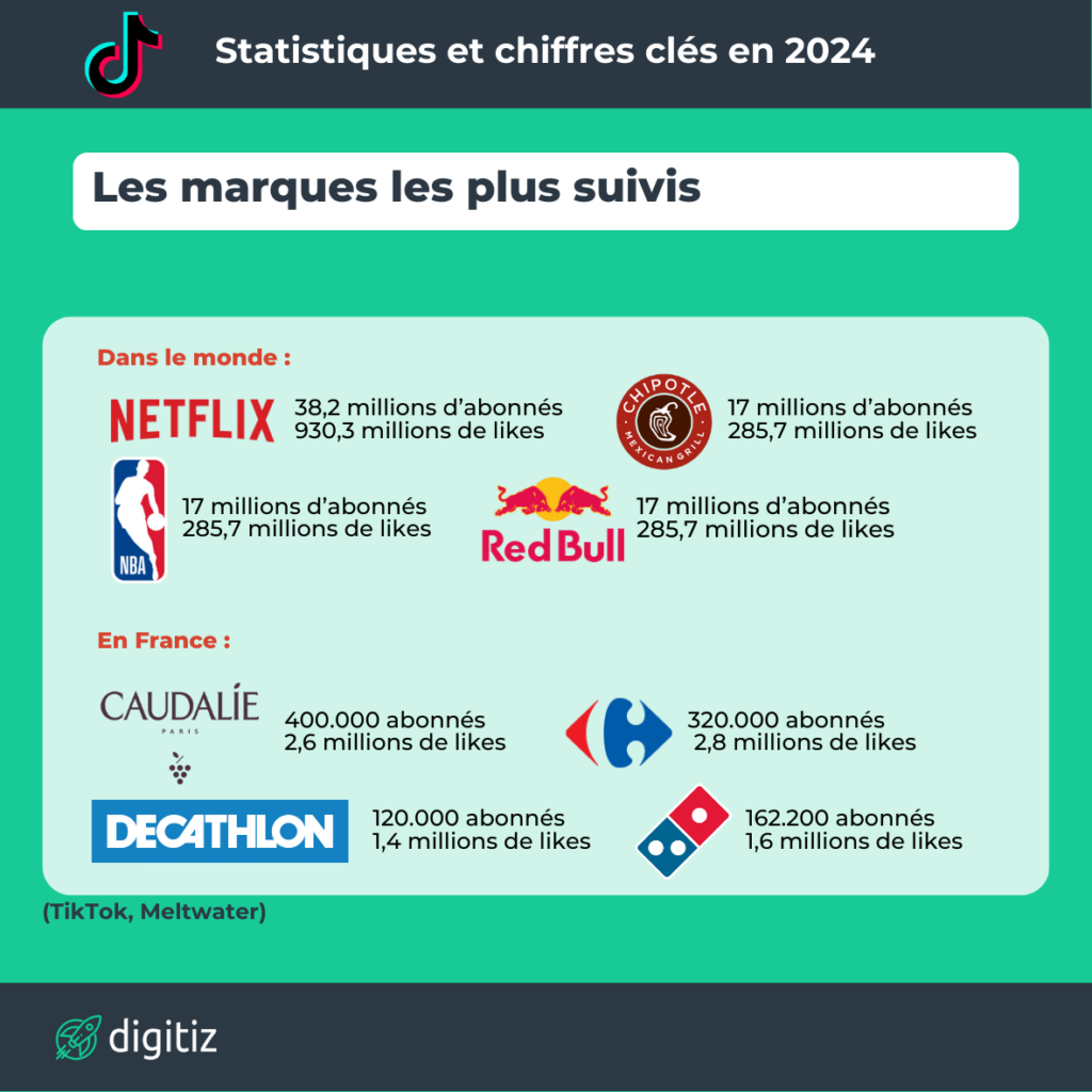 Statistiques Tiktok Les Chiffres Clés à Connaitre Pour 2024 