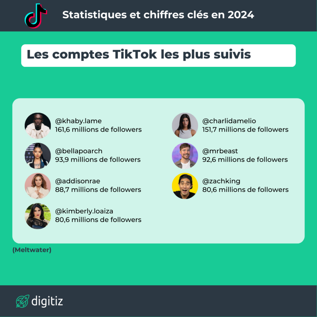 Statistiques TikTok 6