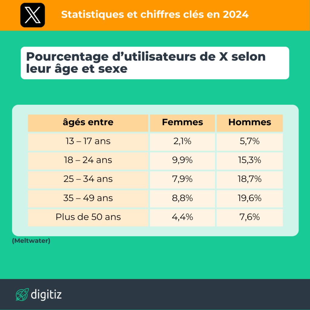 Statistiques Twitter 5