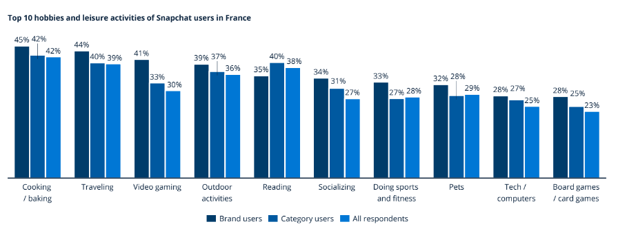 Top 10 hobbies and leisure activities of Snapchat user in France