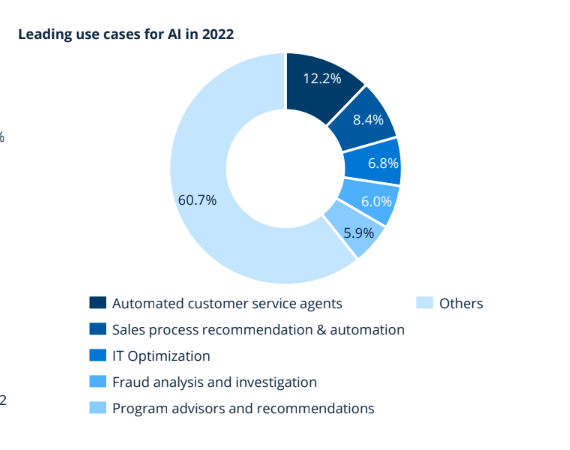 leading use cases for AI in 2022