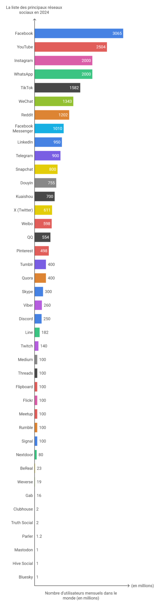 Les réseaux sociaux les plus populaires dans le monde en janvier 2024, classés par nombre d'utilisateurs actifs mensuels (en millions)