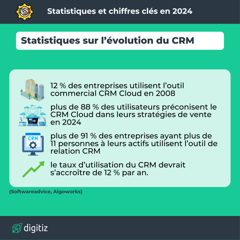 Statistiques CRM 1