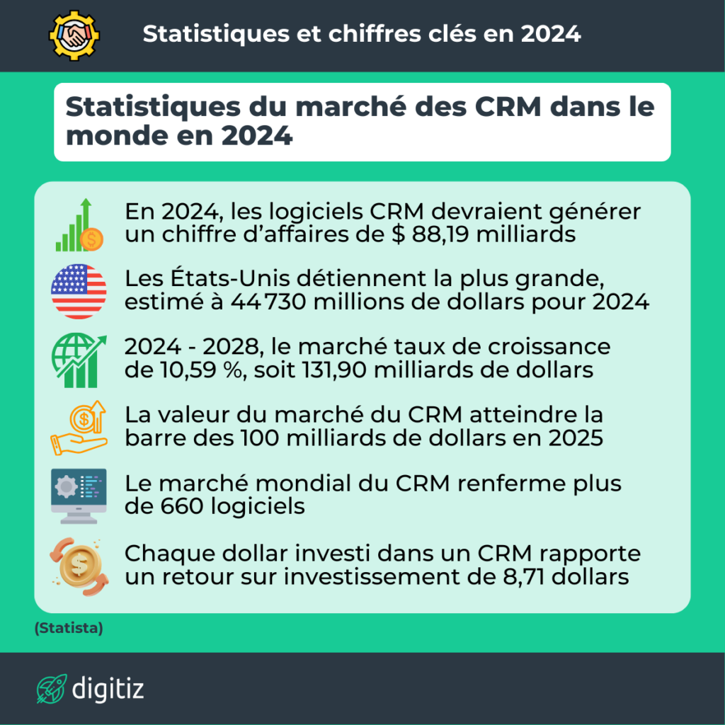 Statistiques CRM 2