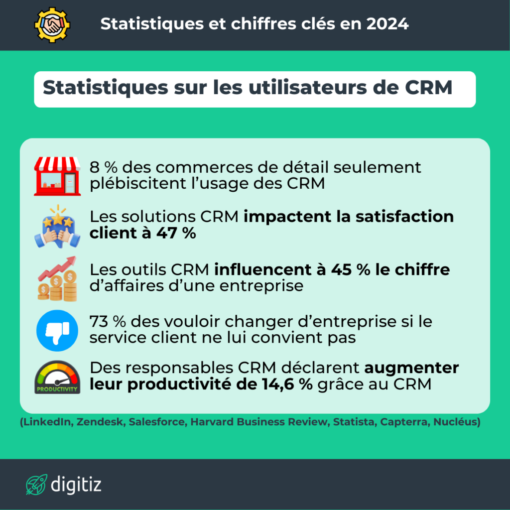 Statistiques CRM 6