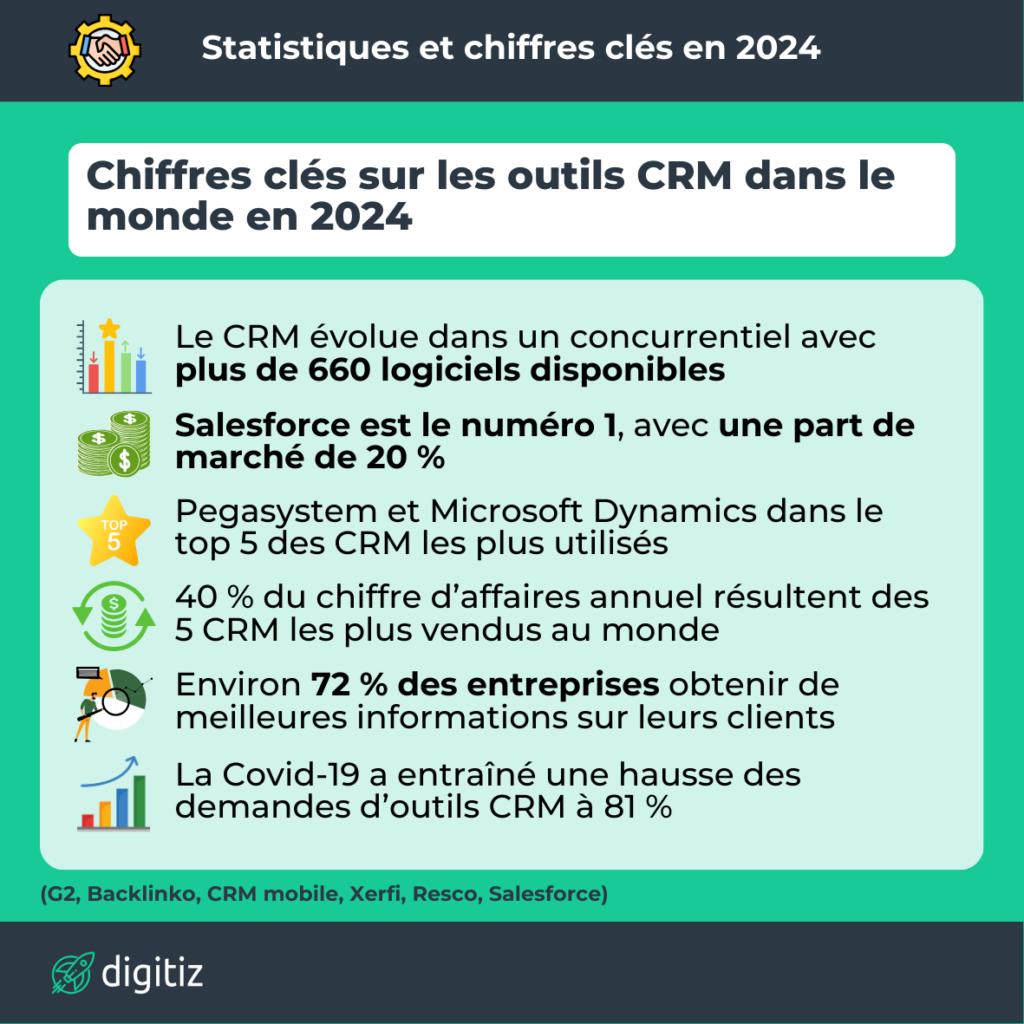 Statistiques CRM 7