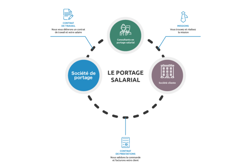 Fonctionnement portage salarial