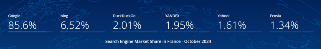 Part de marché des moteurs de recherche en France -Search Engine Market Share France 2024