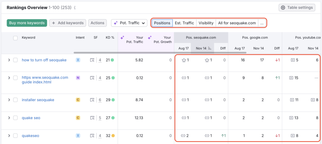 SEMrush - outils pour suivre vos positions sur Google