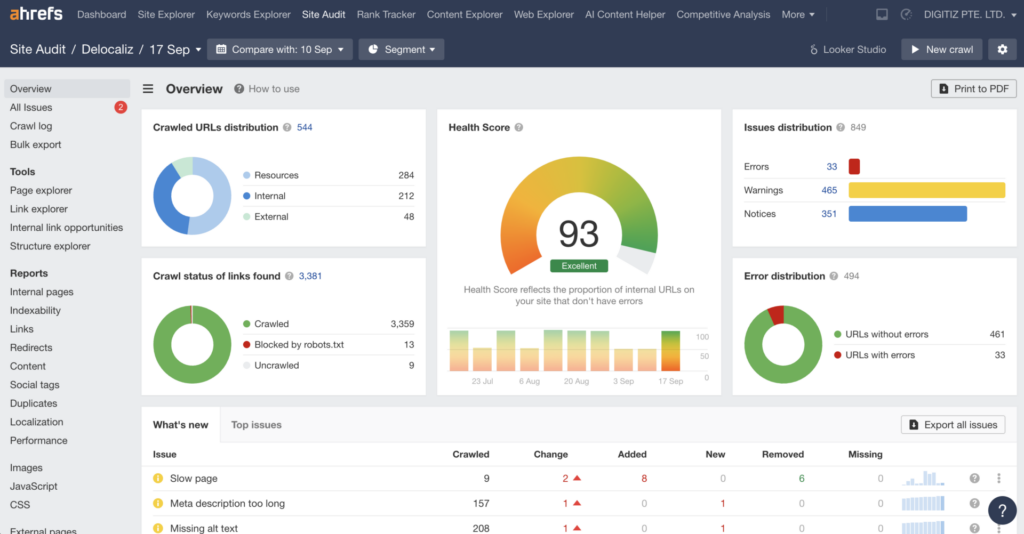 Site Audit Ahrefs