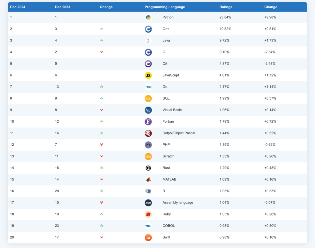 Classement langages programmation