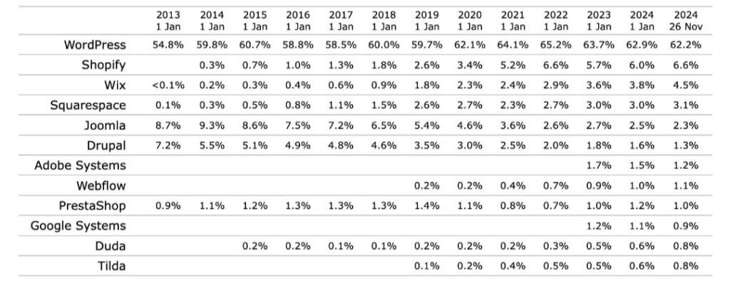 Parts de marché CMS 2025