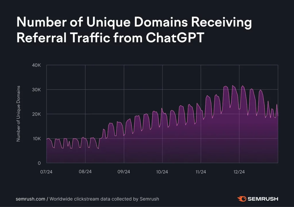 Referral Traffic from ChatGPT