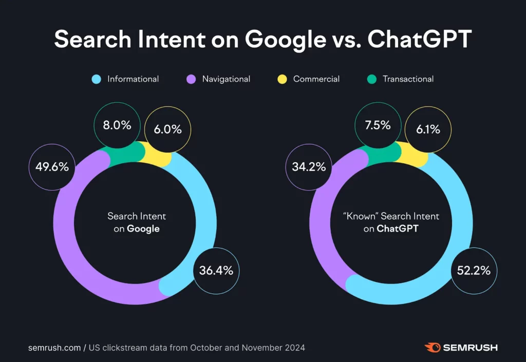 Search Intent on Google vs ChatGPT