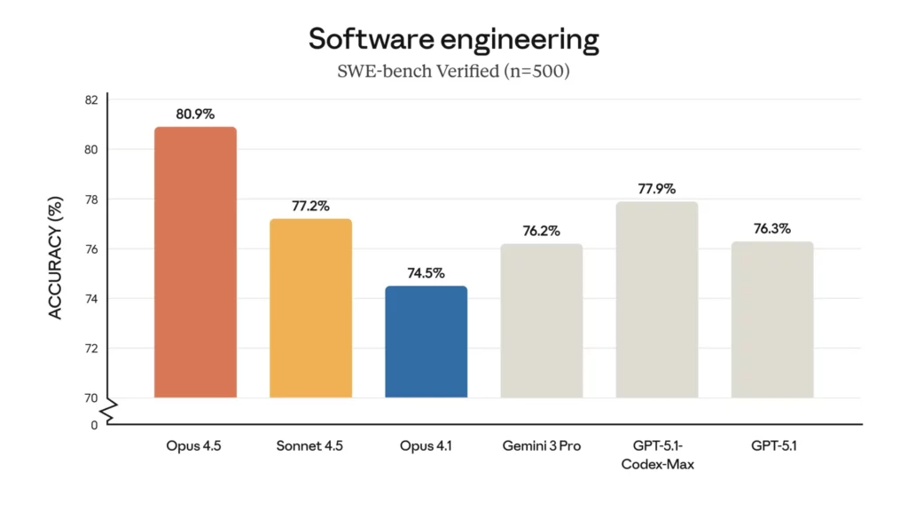 Benchmark Claude Opus 4.5
