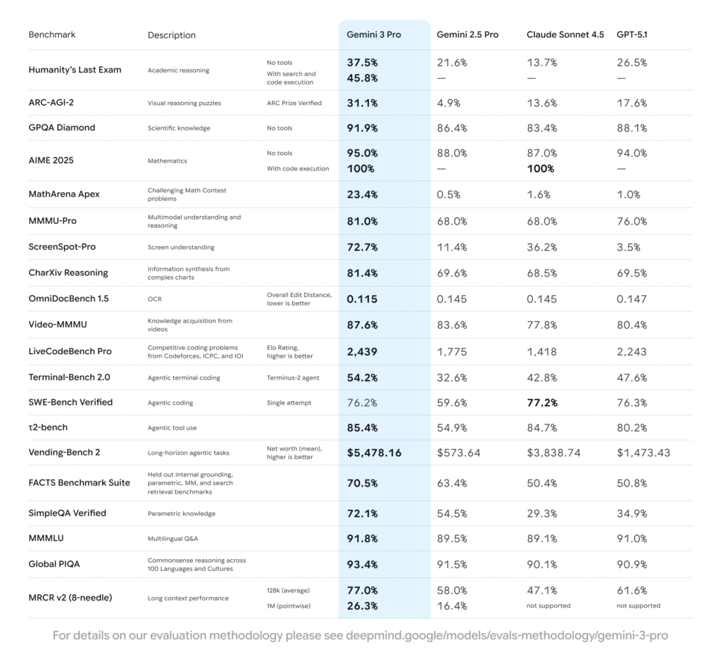 Benchmark Gemini 3