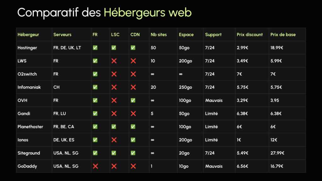 Comparatifs hébergeurs