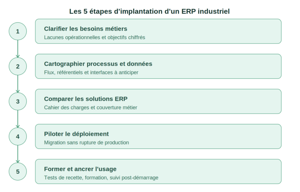 étapes implantation logiciel ERP
