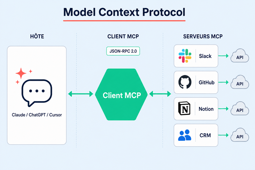 Schéma du fonctionnement du protocole MCP : hôte (Claude, ChatGPT), client MCP au centre, et serveurs MCP connectés à Slack, GitHub, Notion et CRM