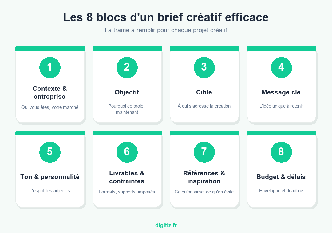 Schéma des 8 blocs d'un brief créatif efficace