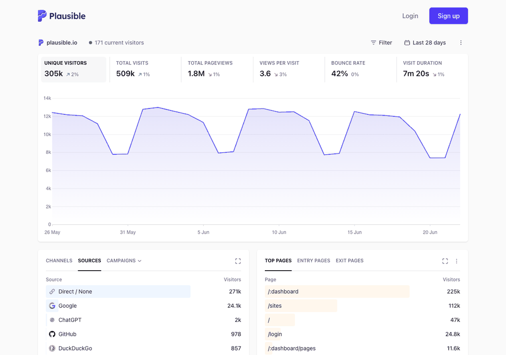 Dashboard de Plausible