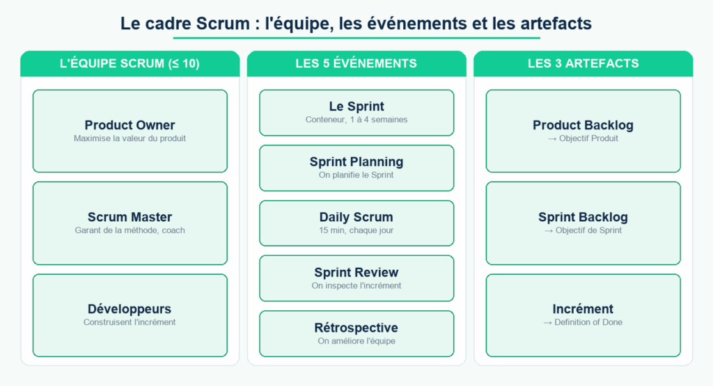 Le cadre Scrum : l'équipe, les 5 événements et les 3 artefacts