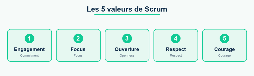 Les 5 valeurs de Scrum : engagement, focus, ouverture, respect, courage