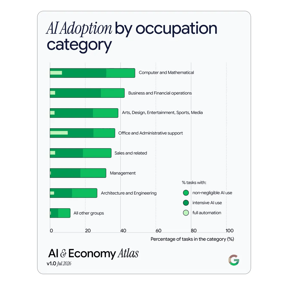 Graphique de l'étude ATLAS de Google montrant l'adoption de l'IA par catégorie de métier