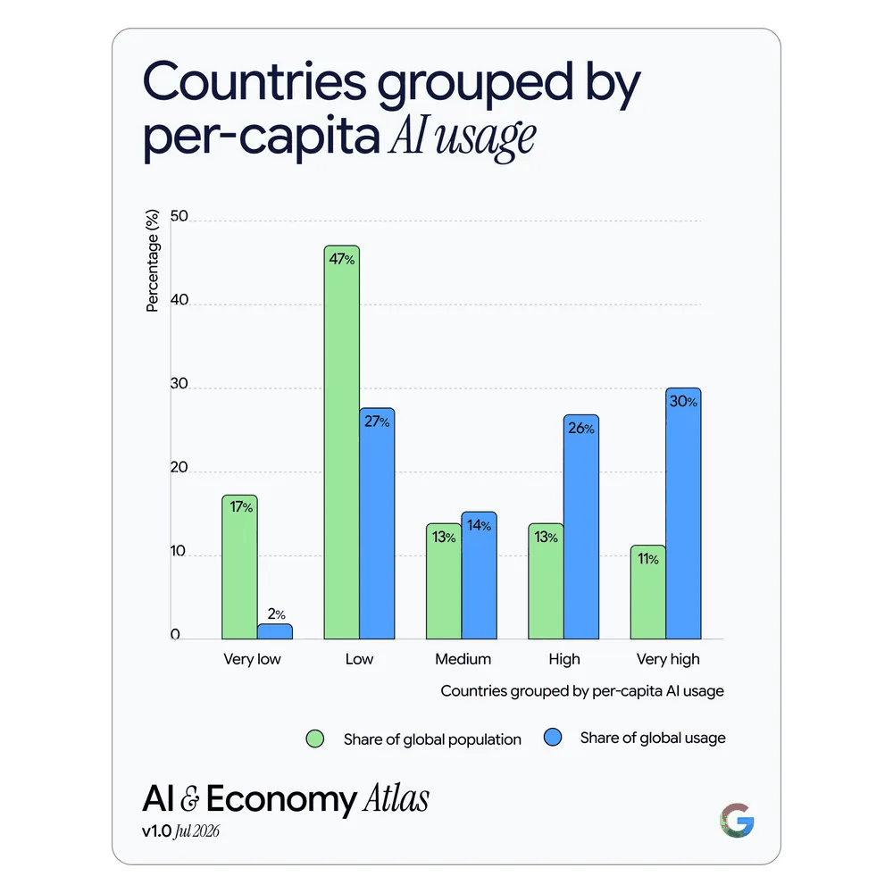 Graphique de l'étude ATLAS comparant la part de population mondiale et la part d'usage de l'IA par pays